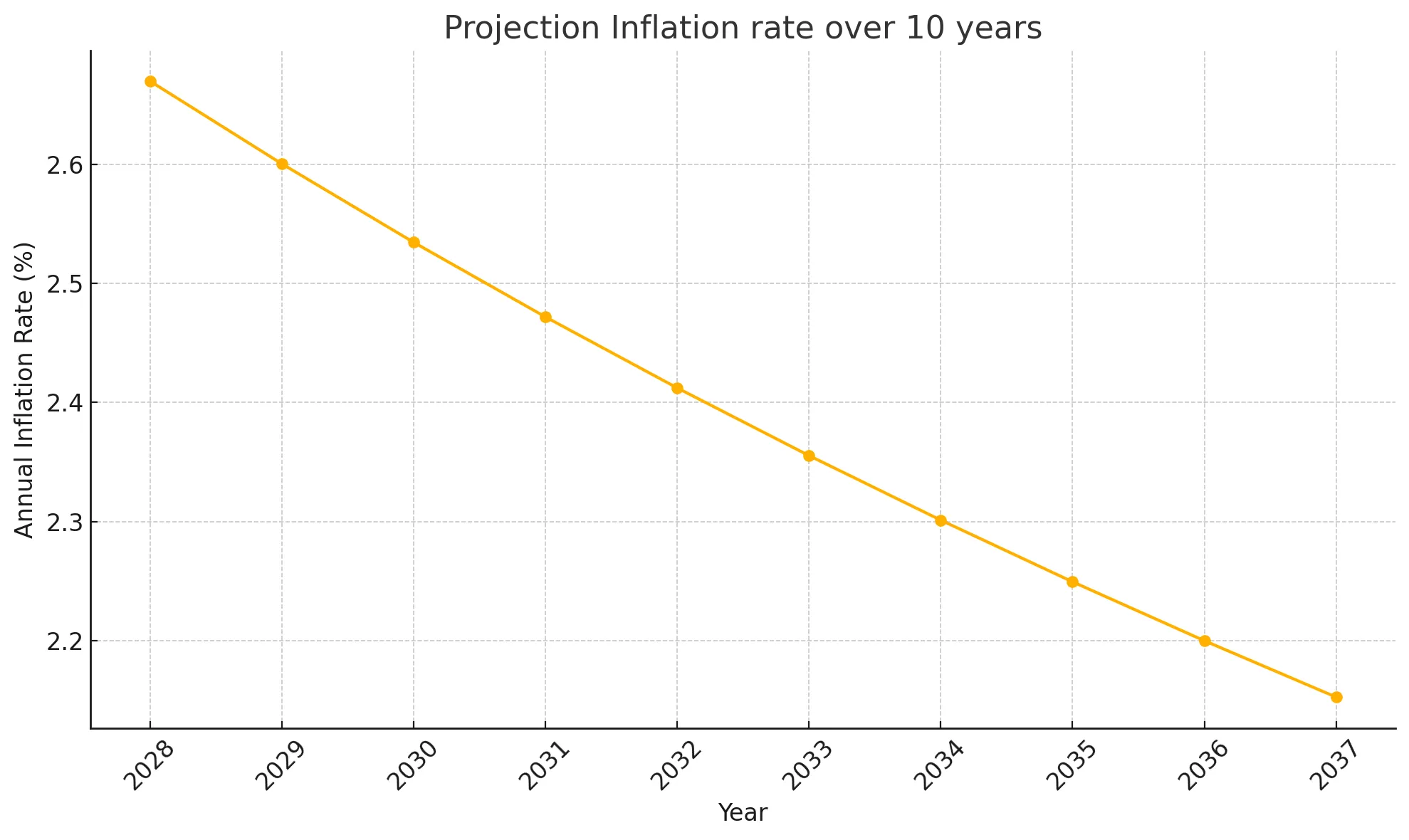 Projection: Inflation rate over 10 years