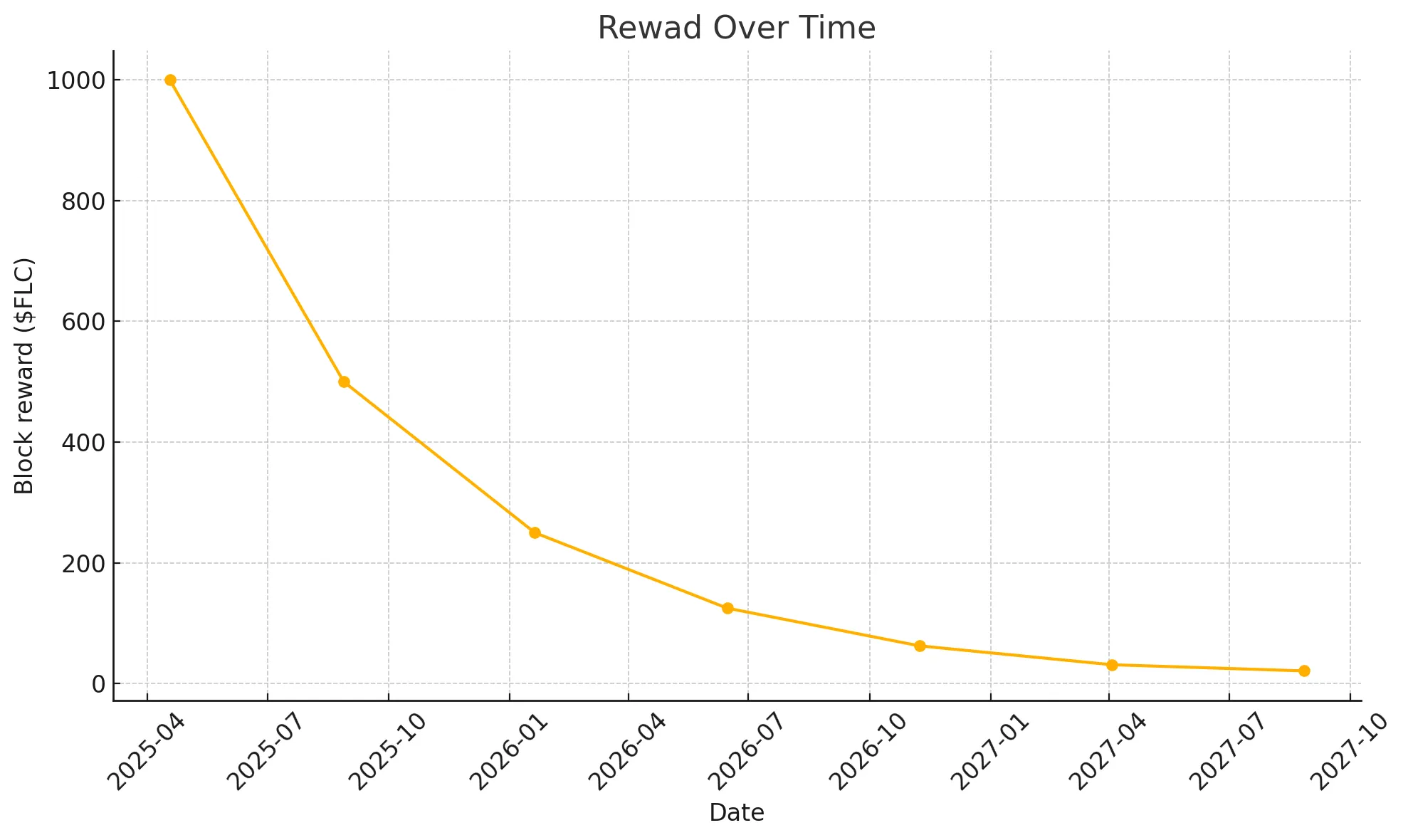 Reward over Time