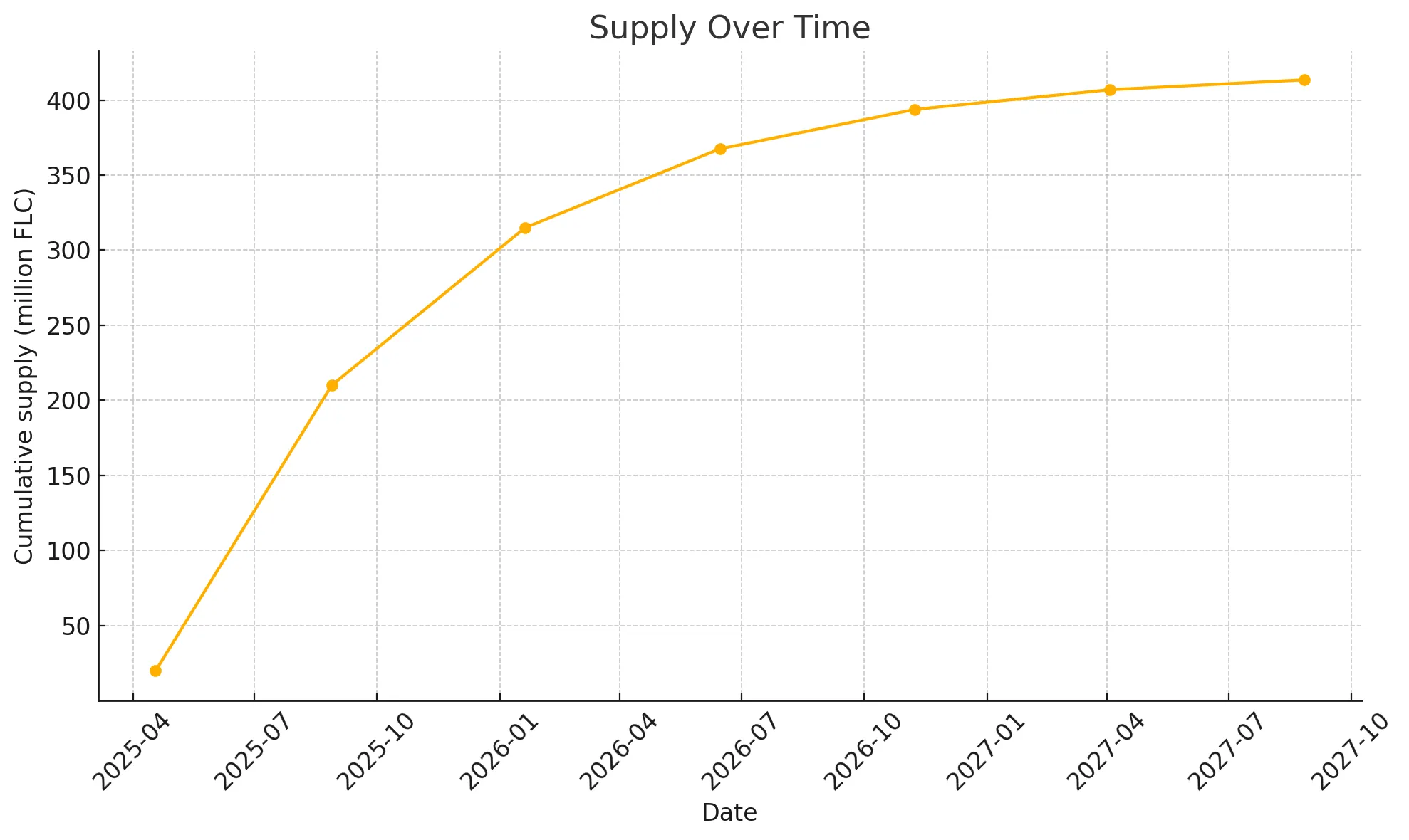 Supply over Time