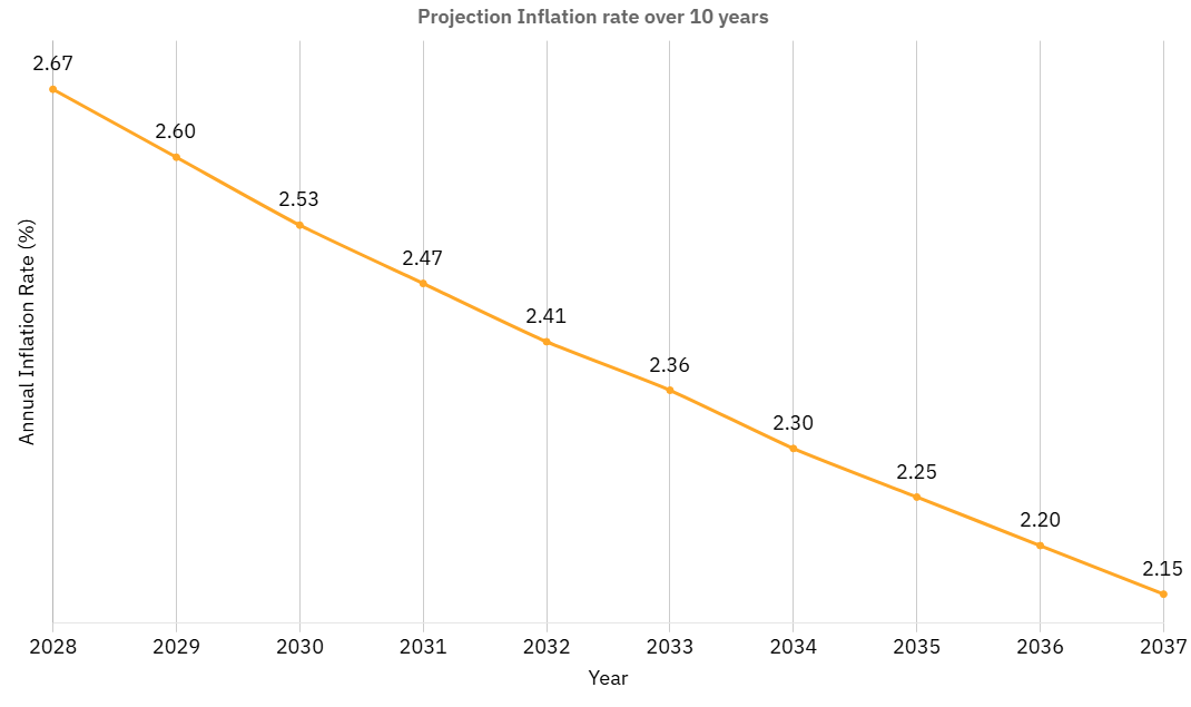 Projection: Inflation rate over 10 years