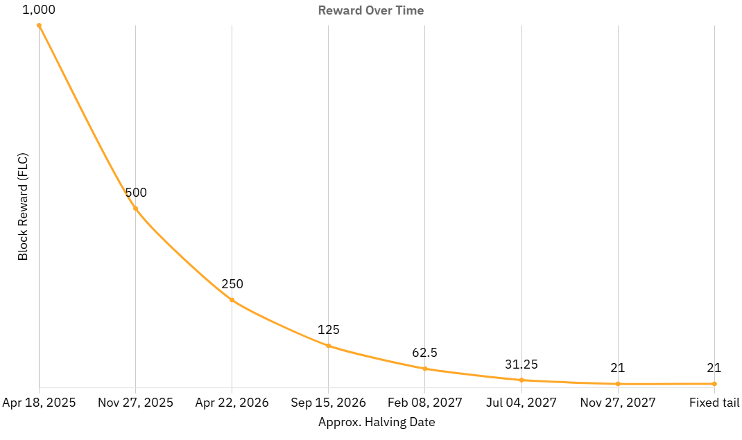 Récompense au fil du temps